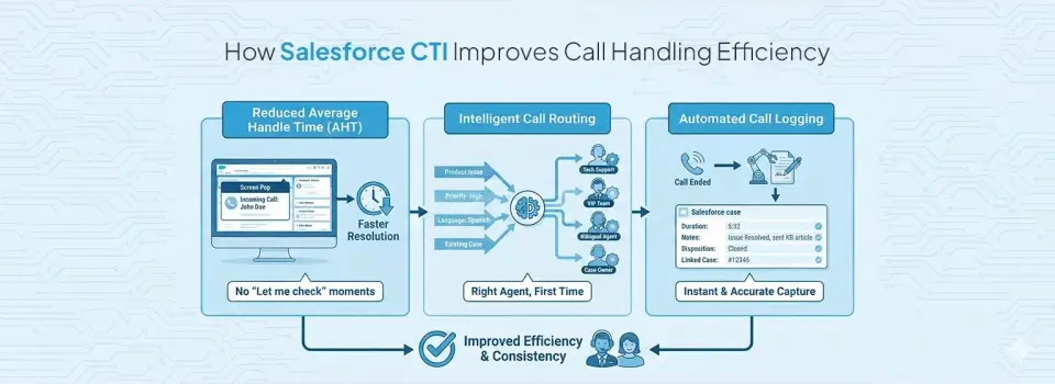 How Salesforce CTI Improves Call Handling Efficiency