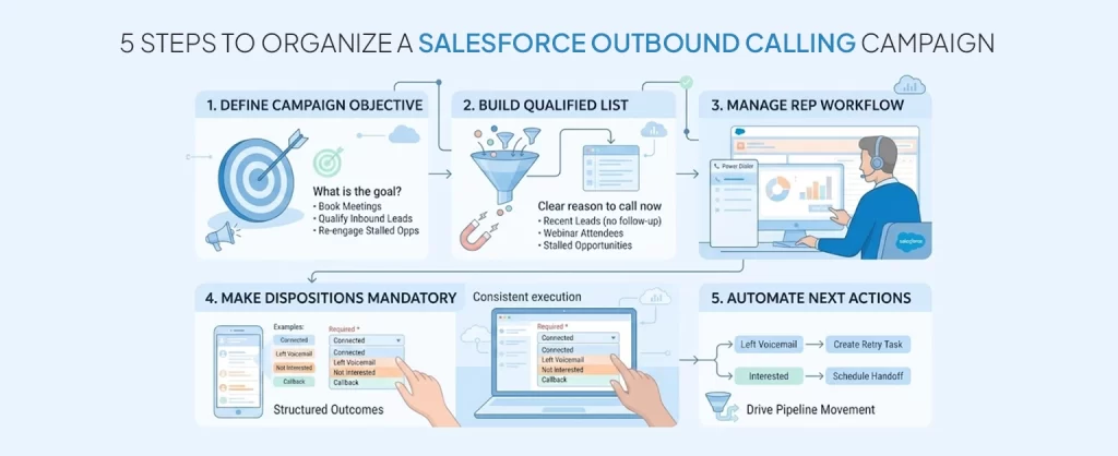 Steps to organize a Salesforce Outbound Calling Workflow