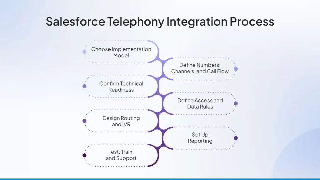 Salesforce Telephony Integration