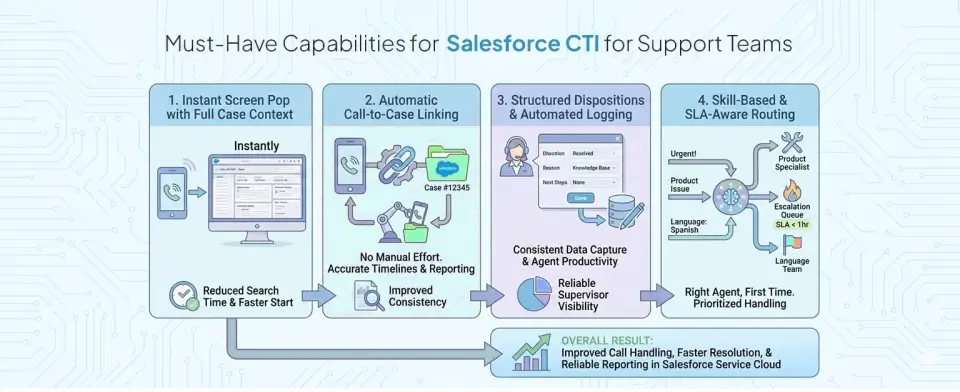 Must have capabilities for Salesforce CTI for Support Teams