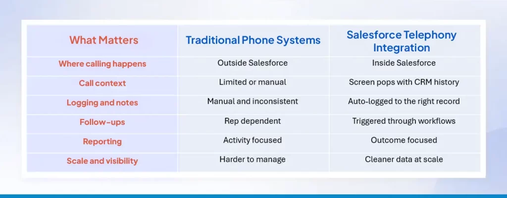Salesforce Telephony Integration vs Traditional Phone Systems