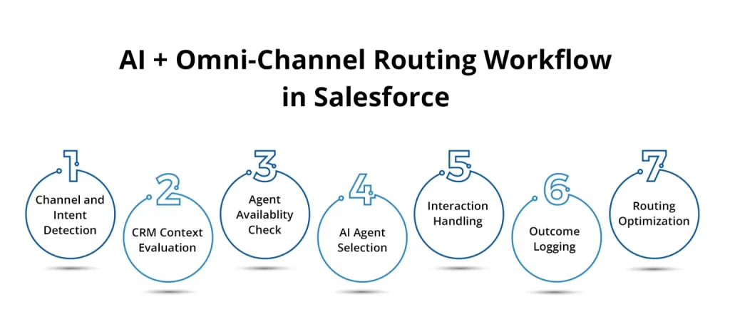 AI+ Omni-Channel salesforce routing
