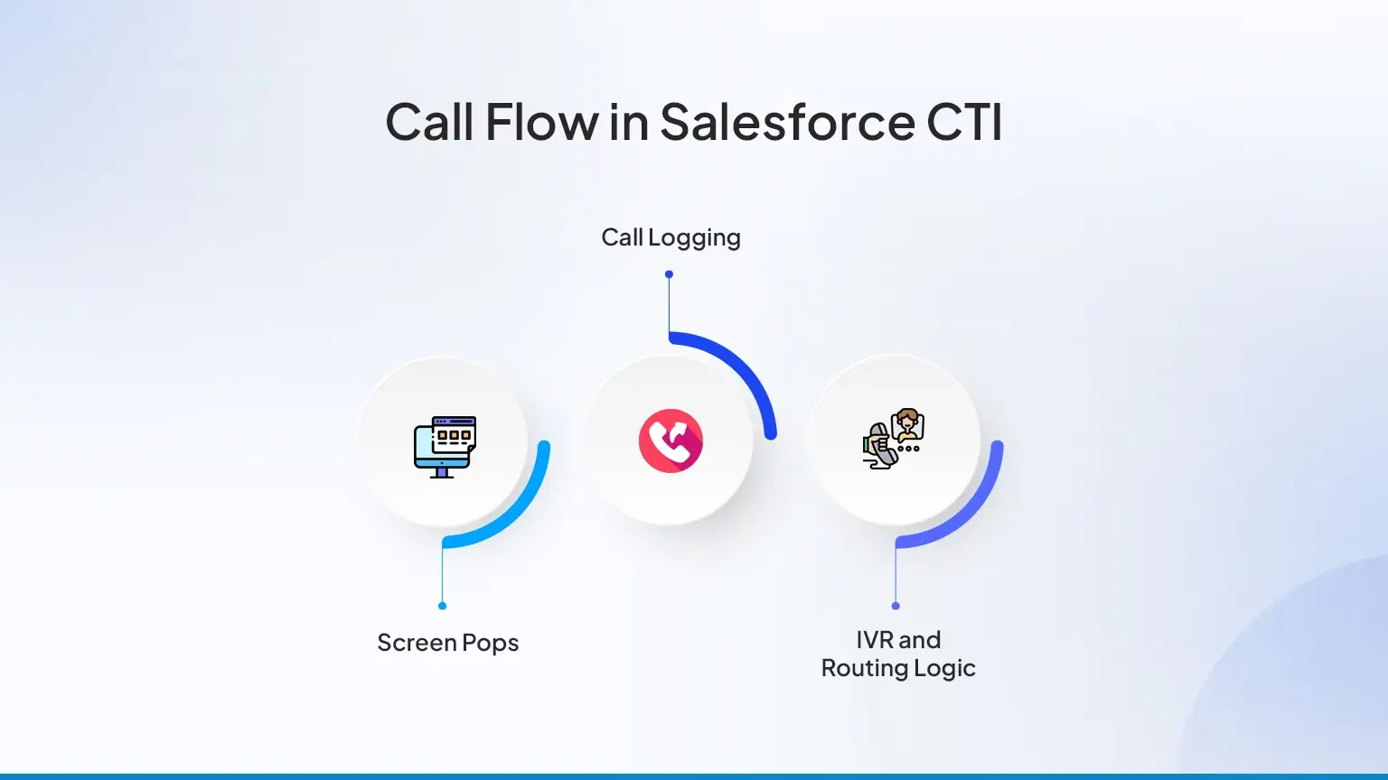 Call Flows Explained: Screen Pops, Call Logging, and IVR