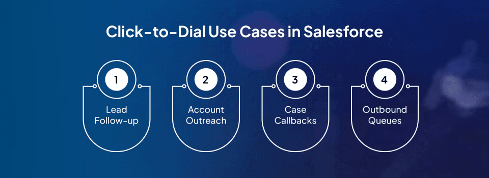 Click to dial use case in Salesforce