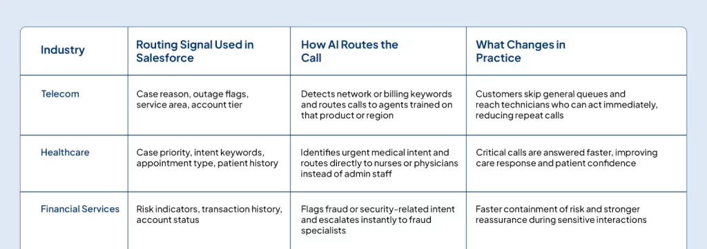 AI call routing Salesforce