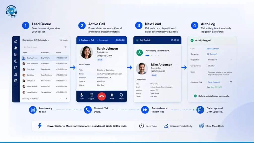 What Is a Power Dialer and How Does It Work Inside Salesforce?
