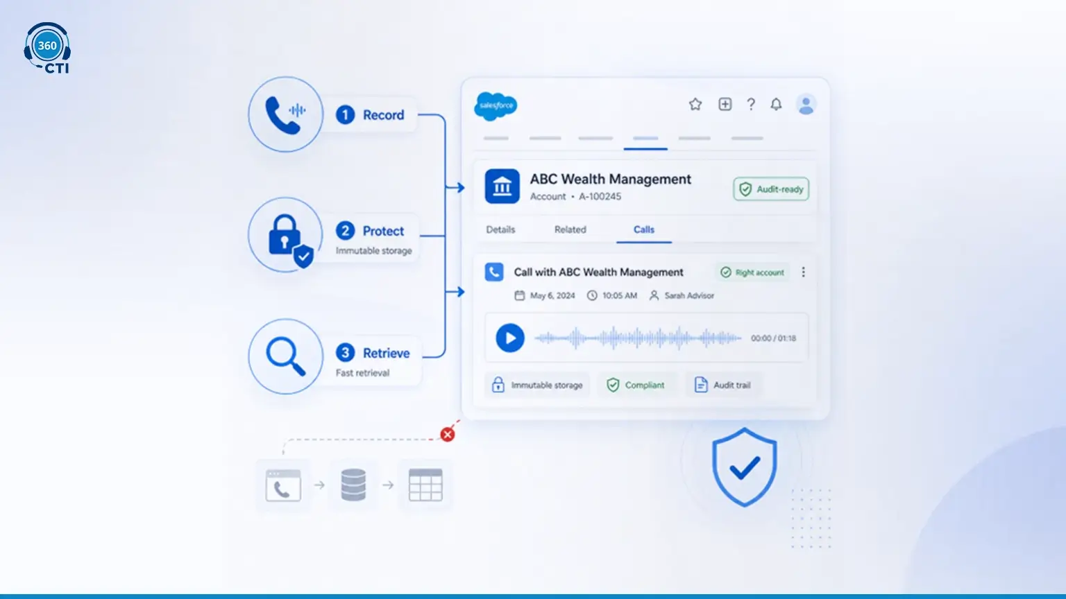 What Does "Compliance-Ready" Actually Mean for a Financial Services Call?