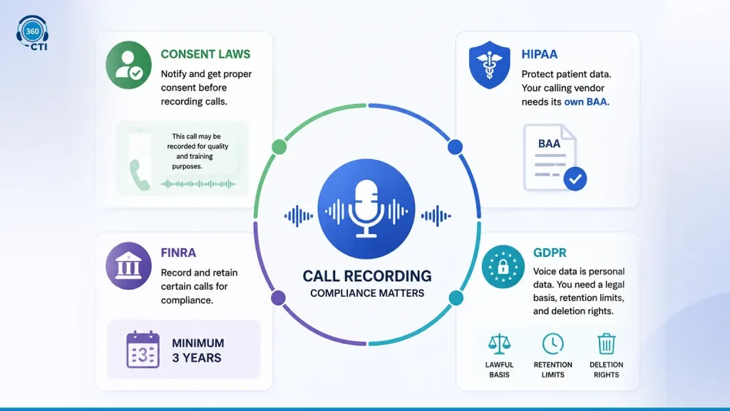Compliance Considerations: GDPR, HIPAA, FINRA, and Consent Laws