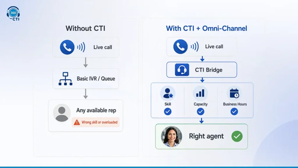 How Omni-Channel Routing Works With Voice and CTI