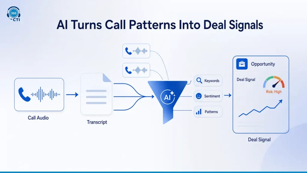 How AI Extracts Predictive Signals From Call Data