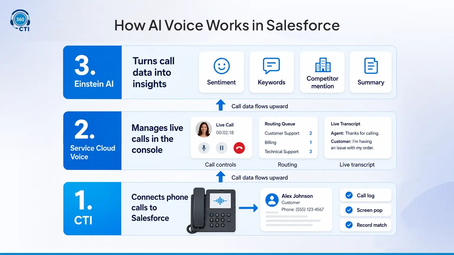 The Three Layers: CTI, Service Cloud Voice, and Einstein AI