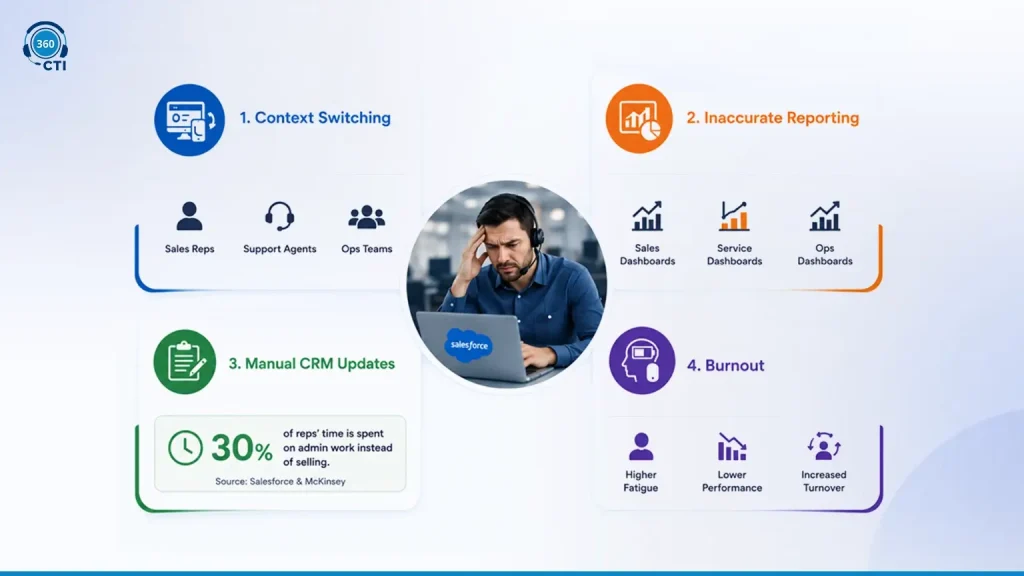Why High-Volume Calling Breaks Most Salesforce Workflows
