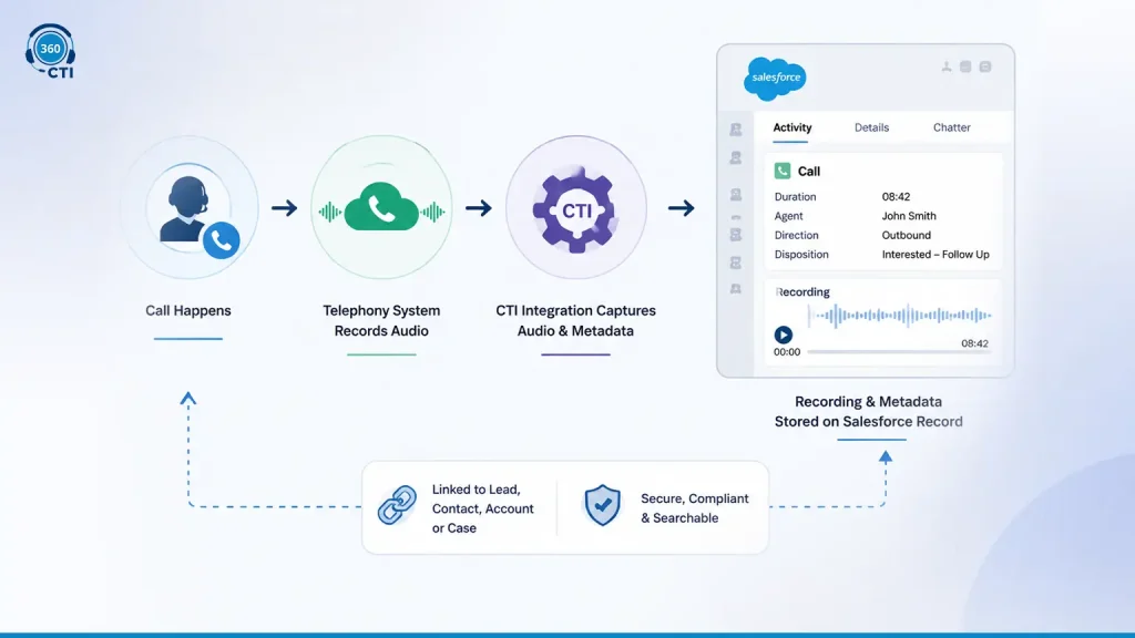 How Call Recording Works Inside Salesforce