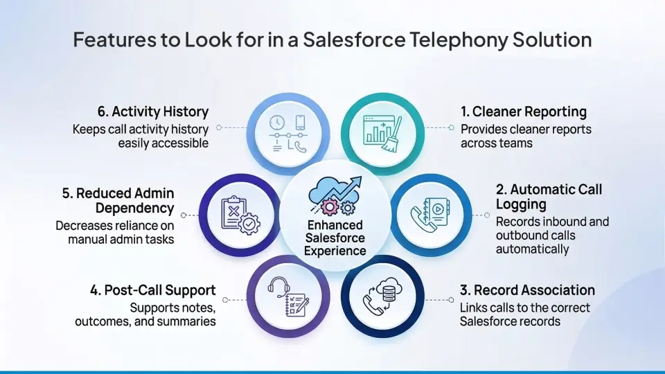 Features to look for in a Salesforce Telephony Solution