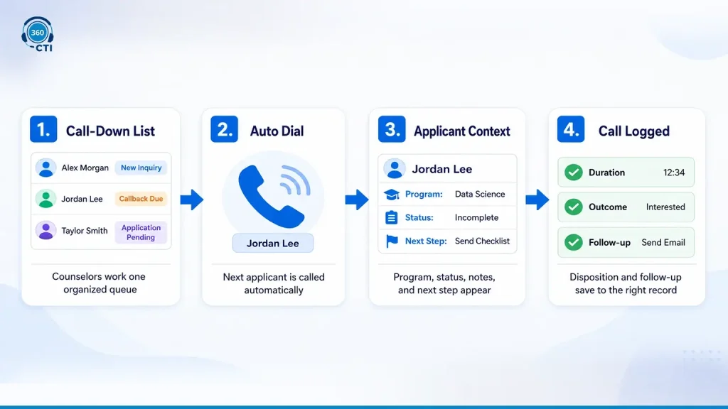 How Does 360 CTI Power Education Telephony Inside Salesforce?