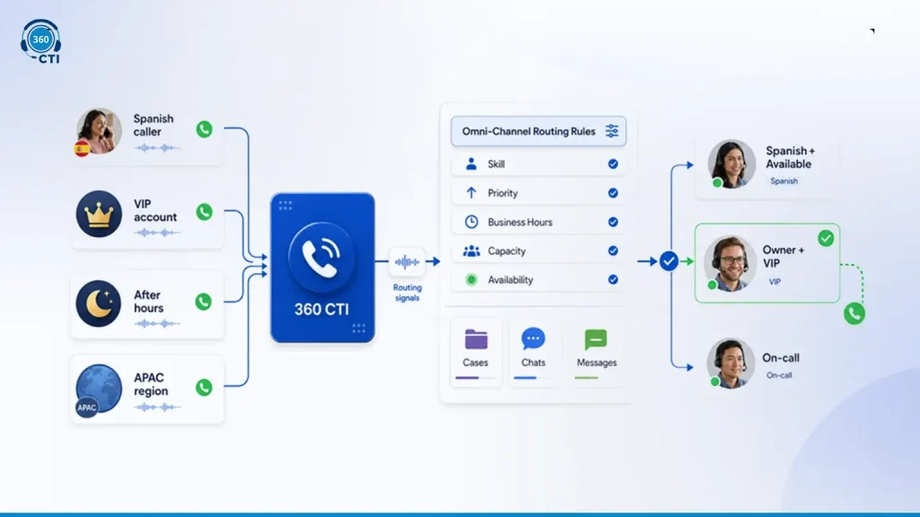 How 360 CTI Plugs Into Salesforce Omni-Channel Routing