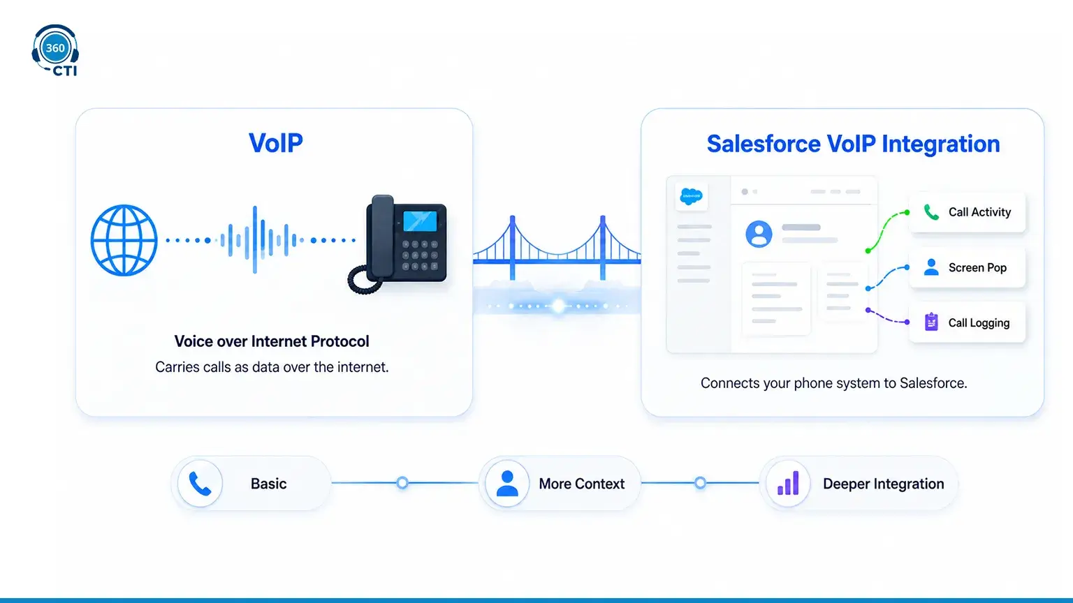 What VoIP Actually Is, and Why "VoIP Integration