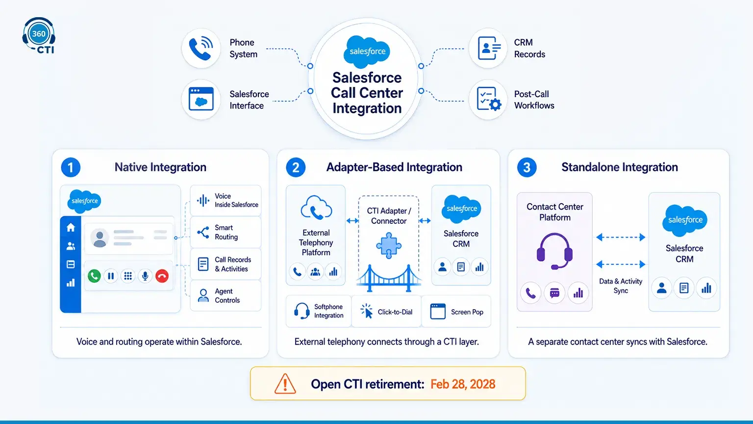 What Salesforce Call Center integration Means