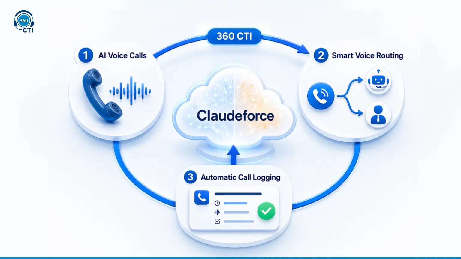 What 360 CTI Brings to a Claudeforce-Powered Salesforce Org