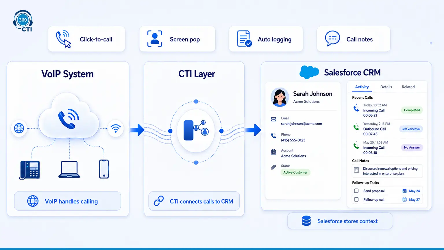 What Salesforce VoIP Integration Actually Means