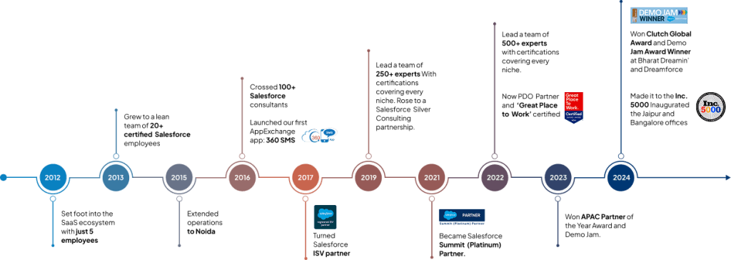 Best CTI for Salesforce Developers